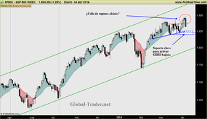 Alerta en índices USA, Opciones para jugar a la baja en tendencia alcista, y seguimiento de MCPHY Energy